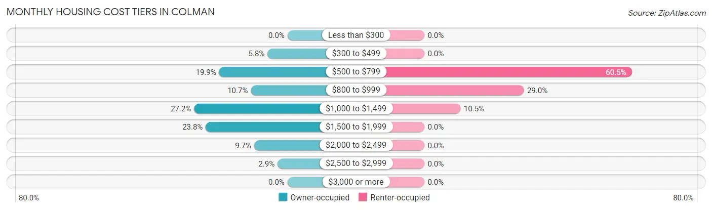 Monthly Housing Cost Tiers in Colman