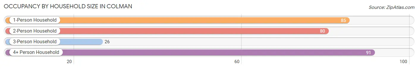 Occupancy by Household Size in Colman