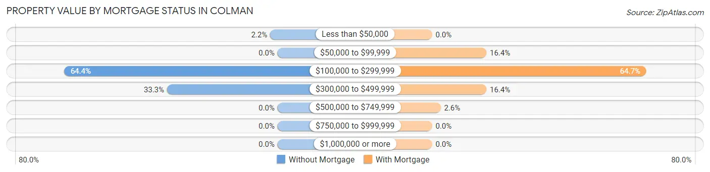 Property Value by Mortgage Status in Colman