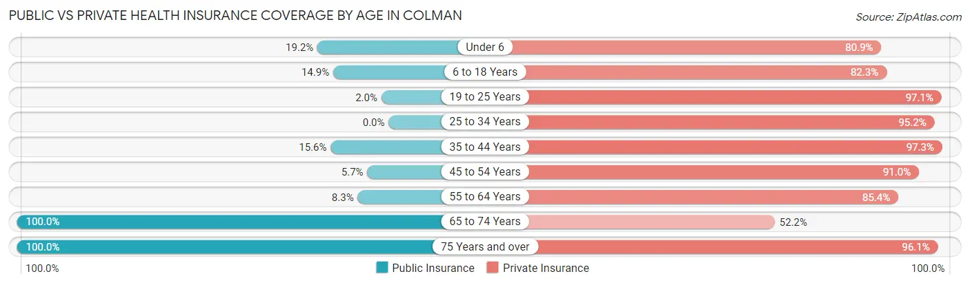 Public vs Private Health Insurance Coverage by Age in Colman