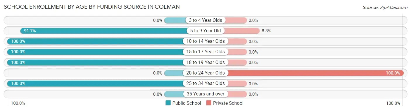 School Enrollment by Age by Funding Source in Colman