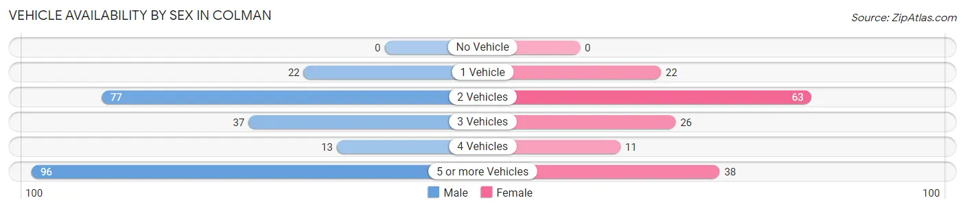 Vehicle Availability by Sex in Colman