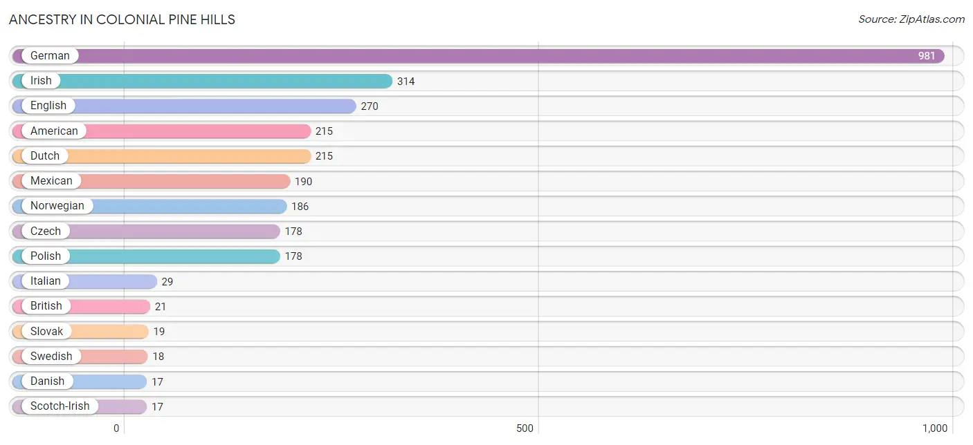 Ancestry in Colonial Pine Hills