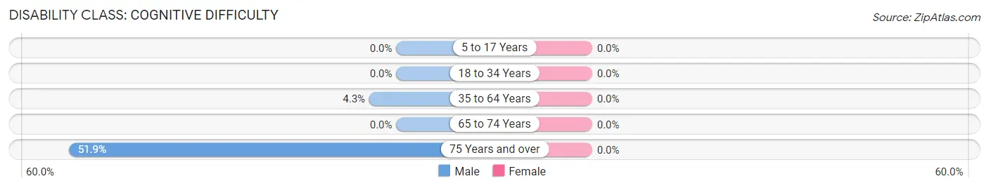 Disability in Colonial Pine Hills: <span>Cognitive Difficulty</span>