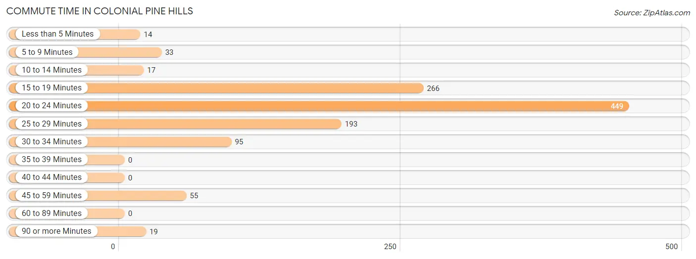 Commute Time in Colonial Pine Hills