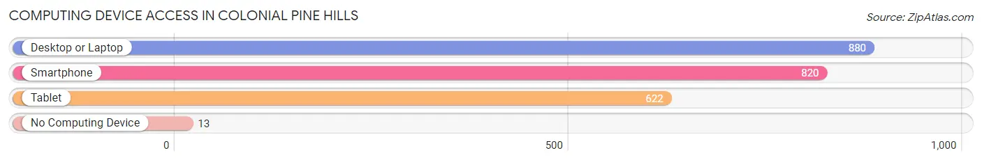 Computing Device Access in Colonial Pine Hills