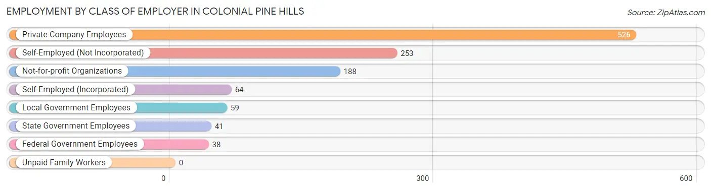 Employment by Class of Employer in Colonial Pine Hills