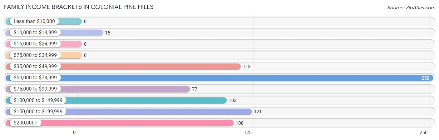 Family Income Brackets in Colonial Pine Hills