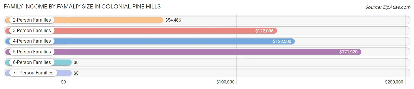 Family Income by Famaliy Size in Colonial Pine Hills