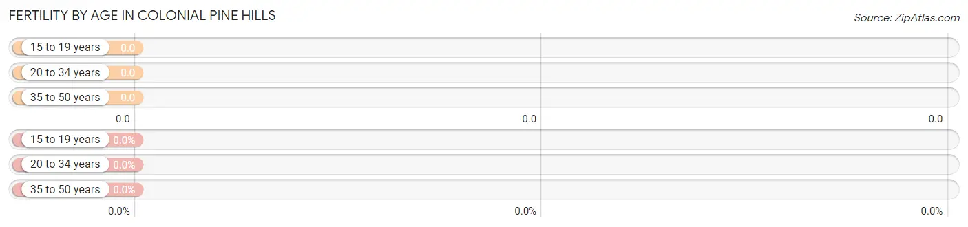 Female Fertility by Age in Colonial Pine Hills