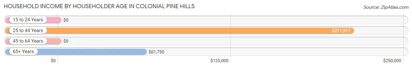 Household Income by Householder Age in Colonial Pine Hills