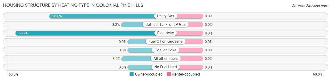 Housing Structure by Heating Type in Colonial Pine Hills