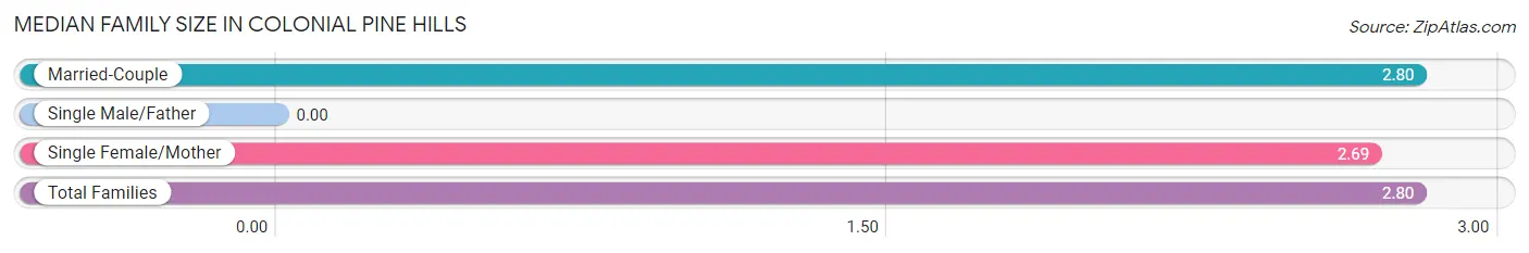 Median Family Size in Colonial Pine Hills