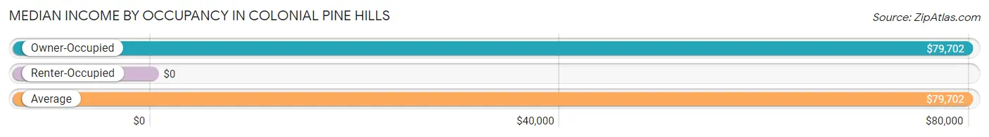 Median Income by Occupancy in Colonial Pine Hills