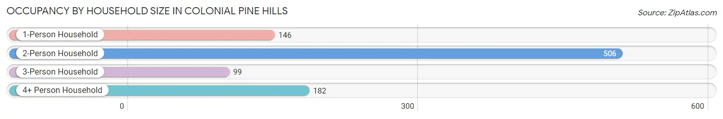 Occupancy by Household Size in Colonial Pine Hills