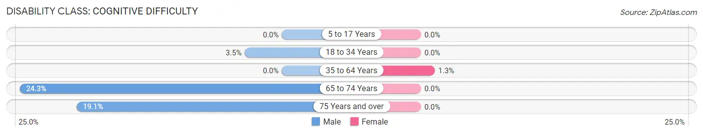 Disability in Colton: <span>Cognitive Difficulty</span>