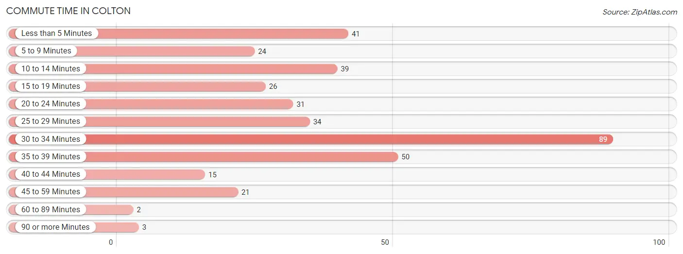 Commute Time in Colton