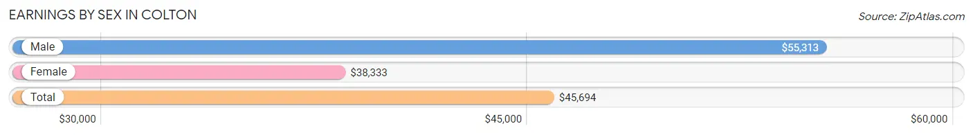 Earnings by Sex in Colton