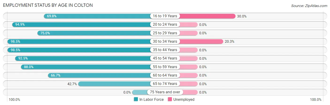 Employment Status by Age in Colton