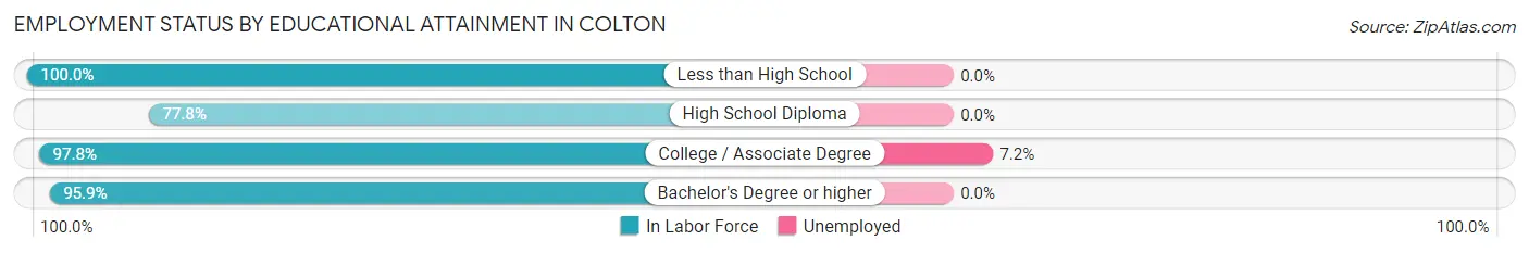 Employment Status by Educational Attainment in Colton