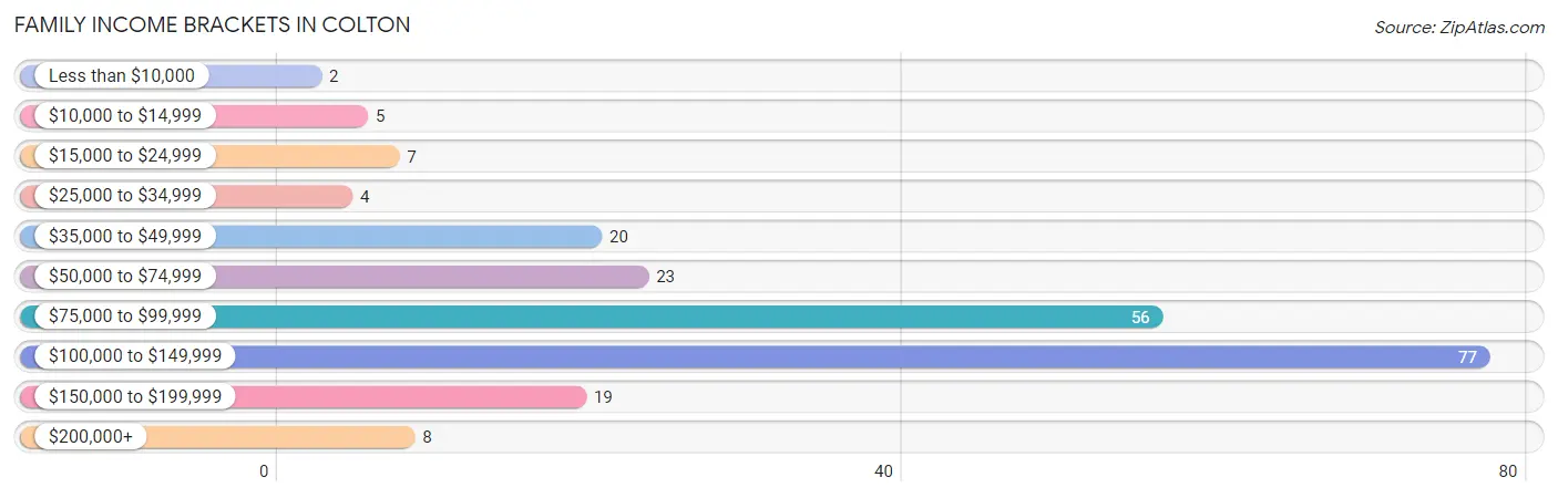 Family Income Brackets in Colton