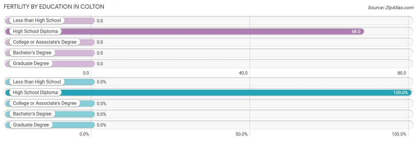 Female Fertility by Education Attainment in Colton