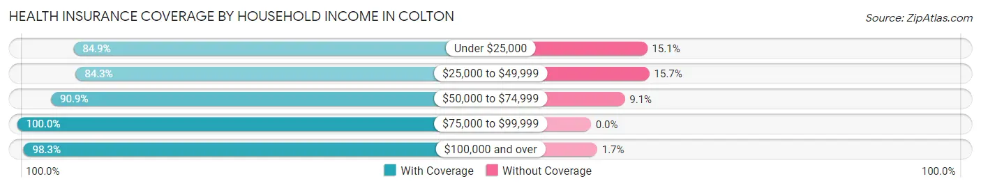 Health Insurance Coverage by Household Income in Colton