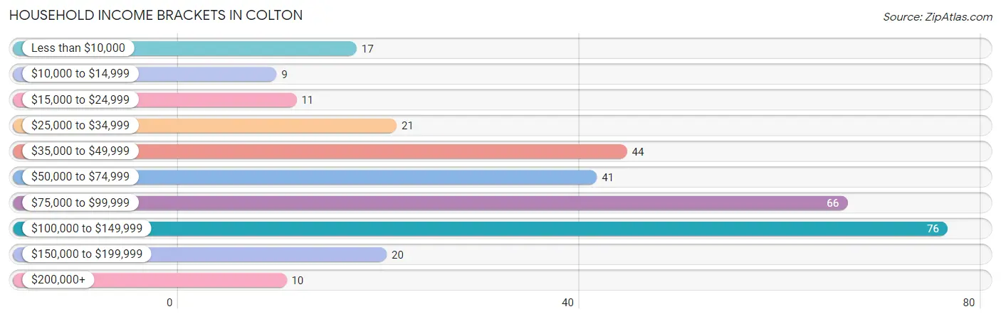 Household Income Brackets in Colton