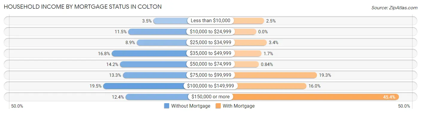 Household Income by Mortgage Status in Colton