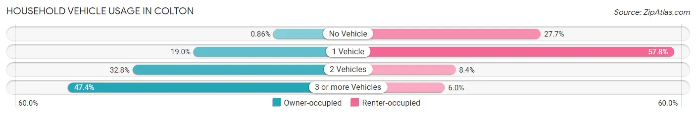 Household Vehicle Usage in Colton