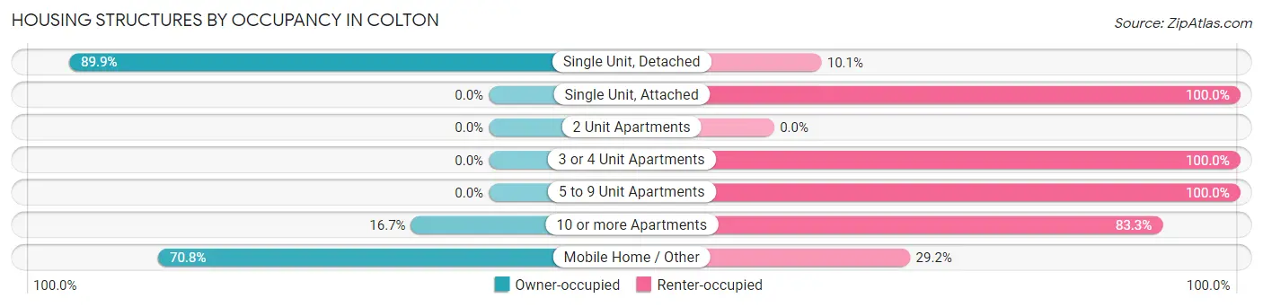 Housing Structures by Occupancy in Colton