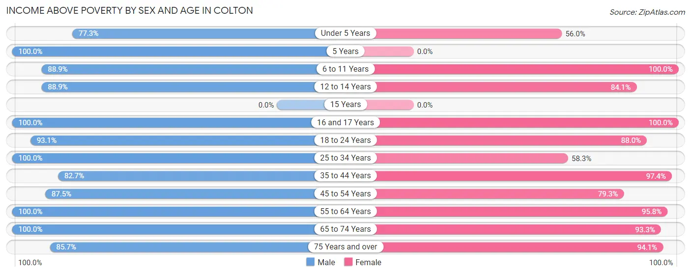 Income Above Poverty by Sex and Age in Colton