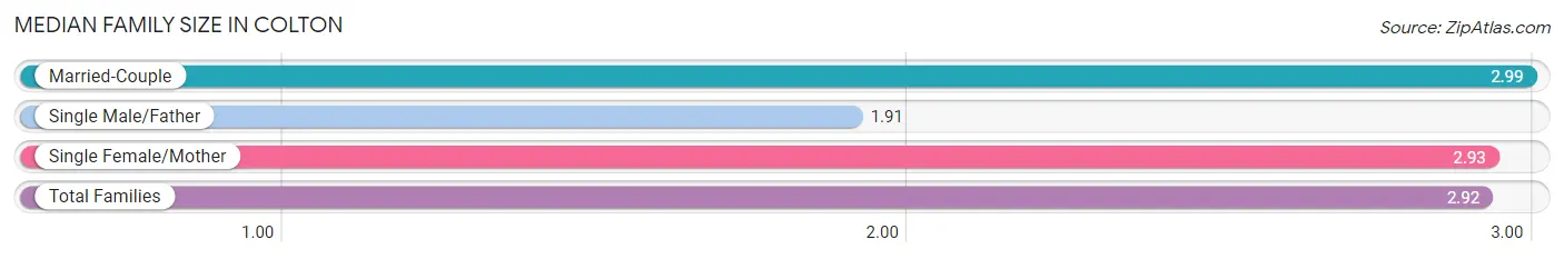 Median Family Size in Colton