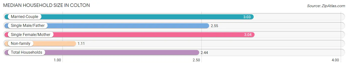 Median Household Size in Colton