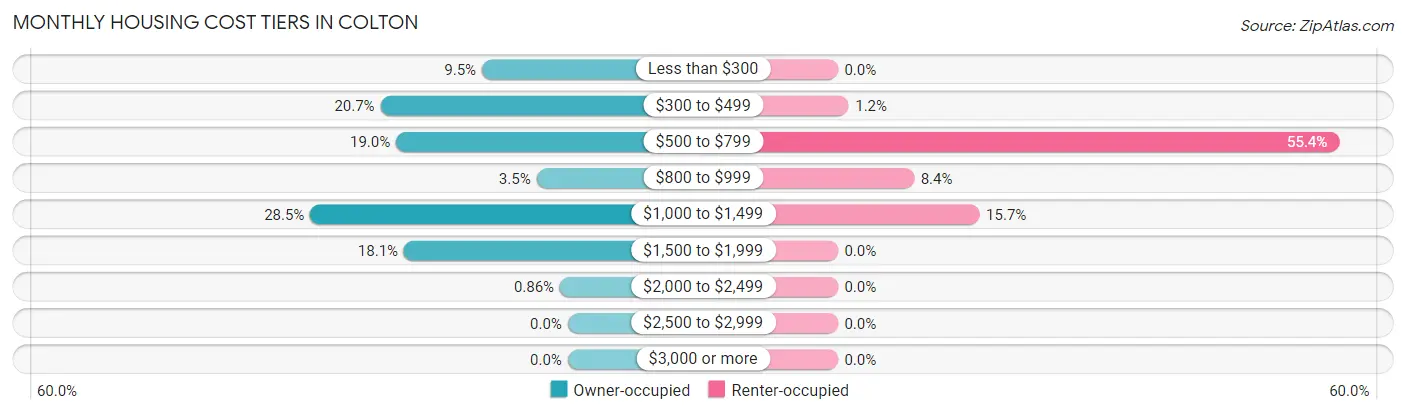 Monthly Housing Cost Tiers in Colton