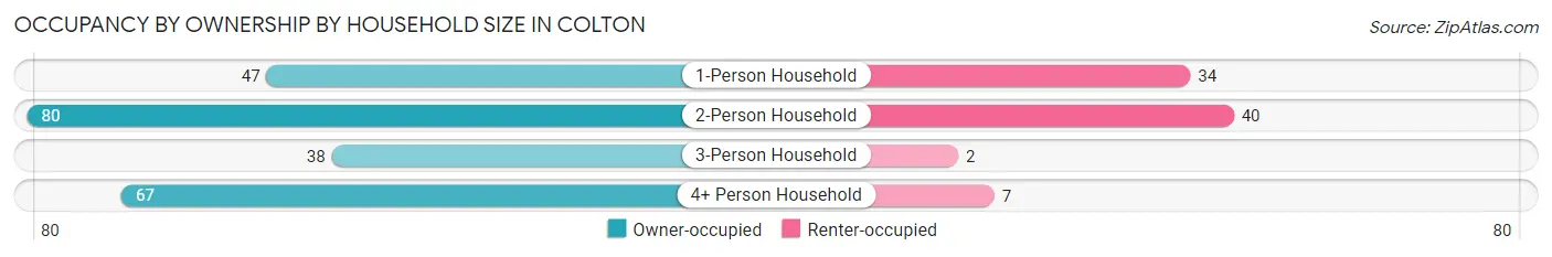 Occupancy by Ownership by Household Size in Colton