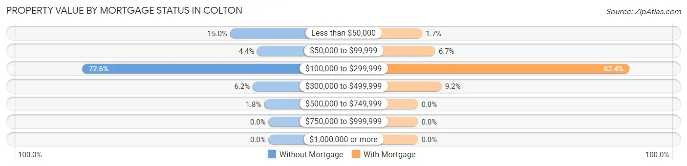 Property Value by Mortgage Status in Colton