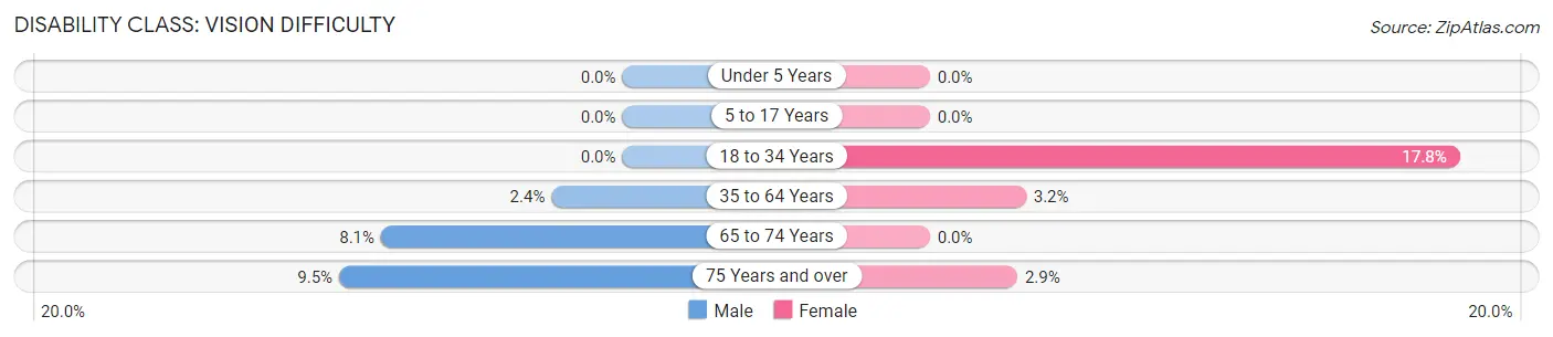 Disability in Colton: <span>Vision Difficulty</span>