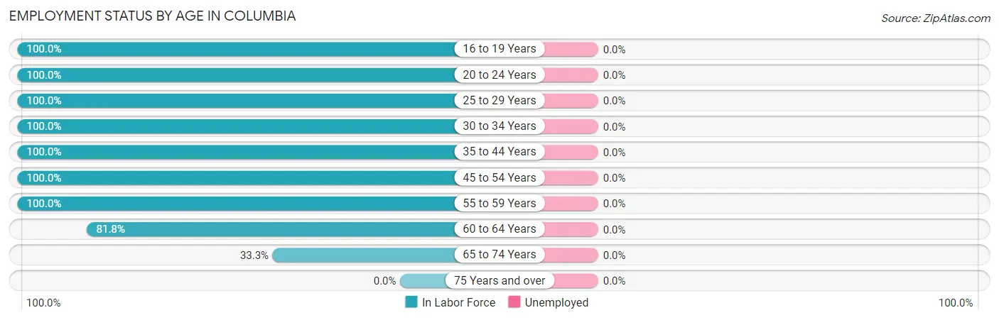 Employment Status by Age in Columbia