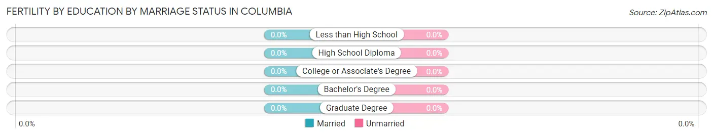 Female Fertility by Education by Marriage Status in Columbia