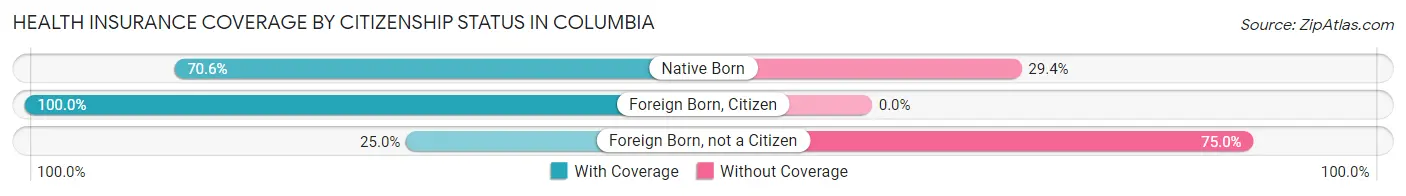 Health Insurance Coverage by Citizenship Status in Columbia