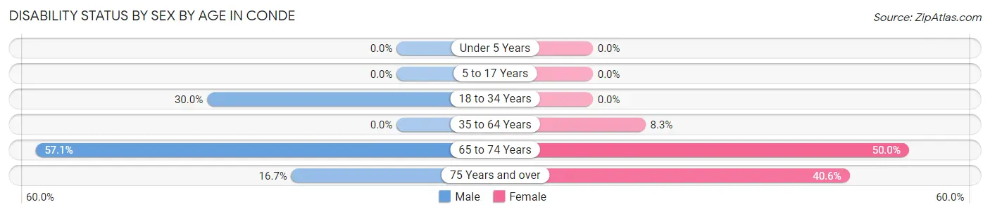 Disability Status by Sex by Age in Conde