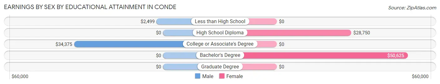 Earnings by Sex by Educational Attainment in Conde