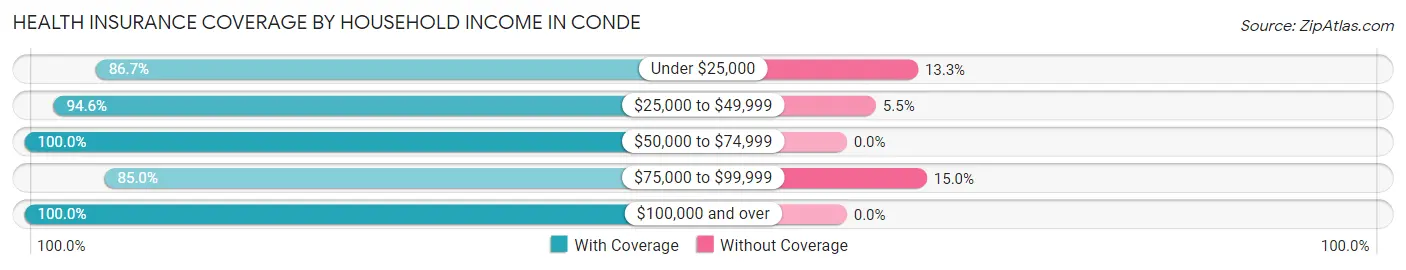 Health Insurance Coverage by Household Income in Conde