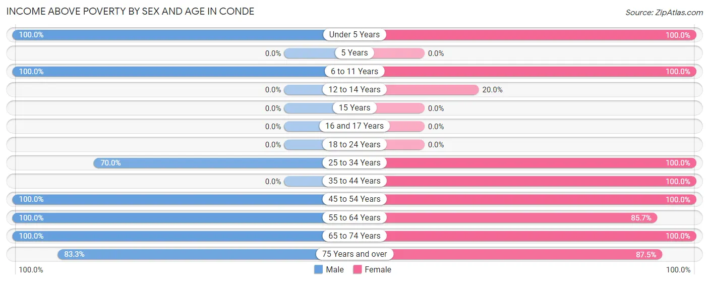 Income Above Poverty by Sex and Age in Conde