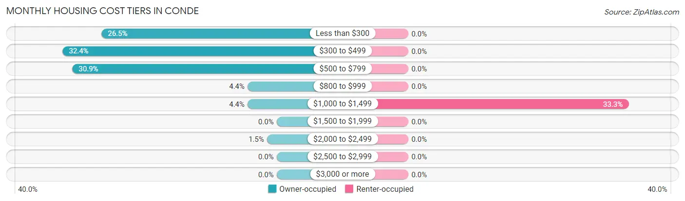 Monthly Housing Cost Tiers in Conde