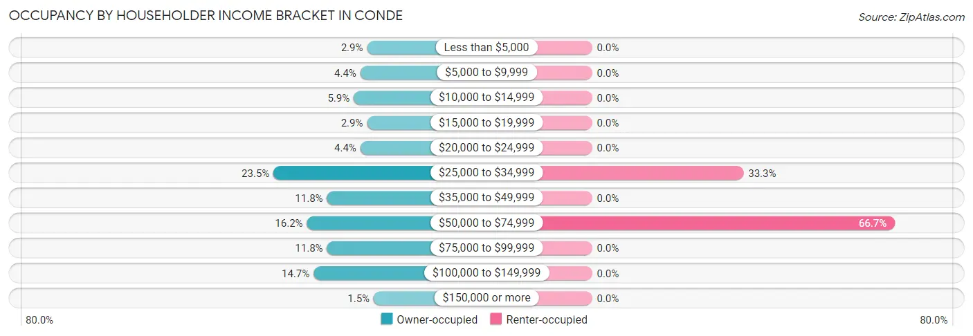 Occupancy by Householder Income Bracket in Conde