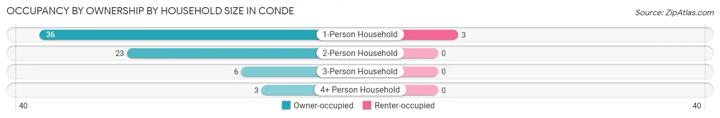 Occupancy by Ownership by Household Size in Conde