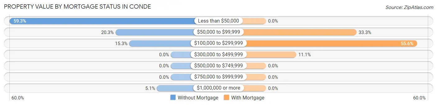 Property Value by Mortgage Status in Conde