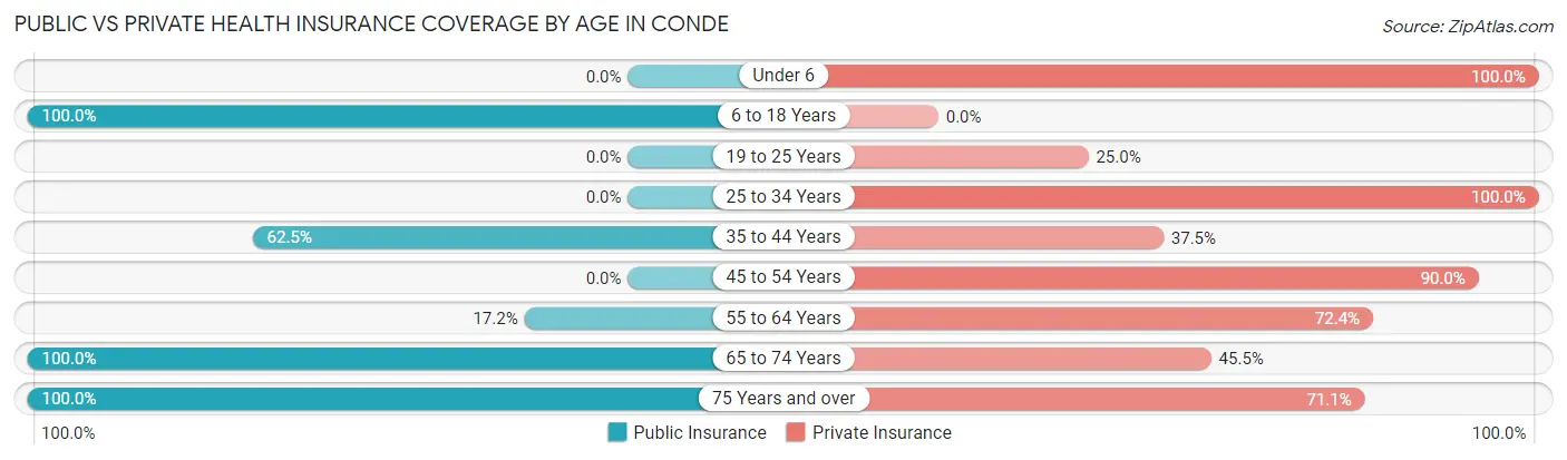 Public vs Private Health Insurance Coverage by Age in Conde